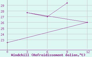 Courbe du refroidissement olien pour Doi Mu Soe