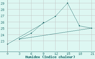 Courbe de l'humidex pour Uzlovaja