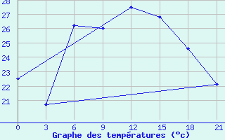 Courbe de tempratures pour Chornomors