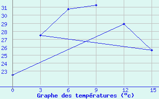 Courbe de tempratures pour Hanzhong