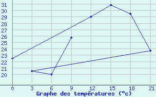 Courbe de tempratures pour Nalut