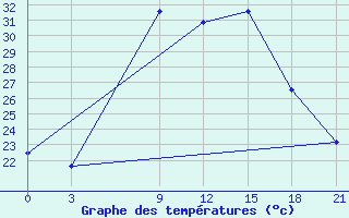 Courbe de tempratures pour Sallum Plateau