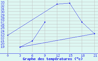 Courbe de tempratures pour Sidi Bouzid