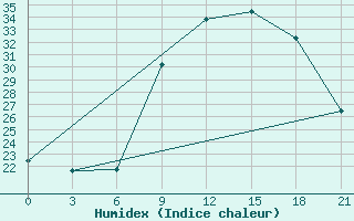 Courbe de l'humidex pour Pozega Uzicka