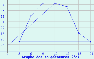 Courbe de tempratures pour Ersov