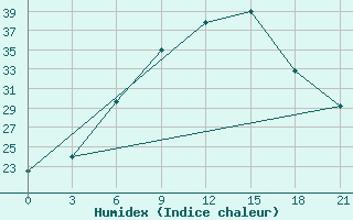 Courbe de l'humidex pour H-5'Safawi