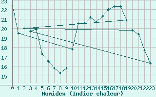 Courbe de l'humidex pour Nice (06)