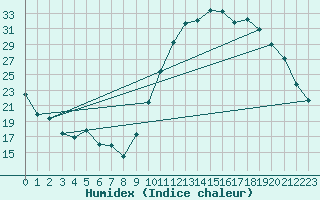 Courbe de l'humidex pour Tarbes (65)