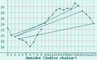 Courbe de l'humidex pour Combs-la-Ville (77)