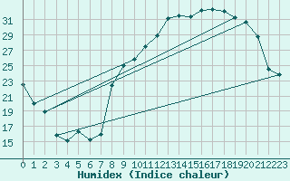 Courbe de l'humidex pour Aoste (It)