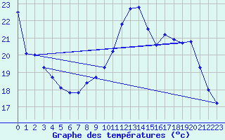 Courbe de tempratures pour Dunkerque (59)