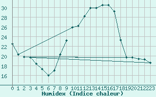 Courbe de l'humidex pour Toussus-le-Noble (78)