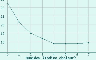 Courbe de l'humidex pour Grandfresnoy (60)