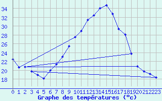 Courbe de tempratures pour Logrono (Esp)