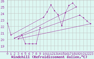 Courbe du refroidissement olien pour Bourg-Saint-Andol (07)