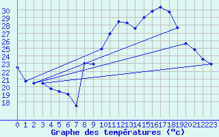 Courbe de tempratures pour Avignon (84)