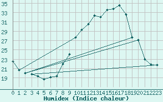 Courbe de l'humidex pour Annecy (74)