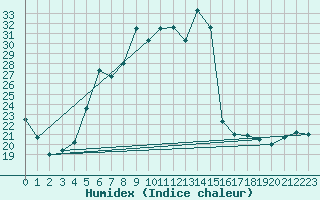 Courbe de l'humidex pour Tirgoviste