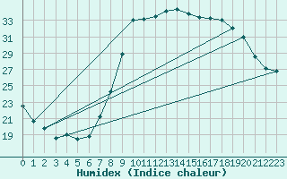 Courbe de l'humidex pour Bastia (2B)