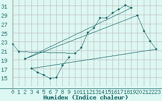 Courbe de l'humidex pour Amur (79)