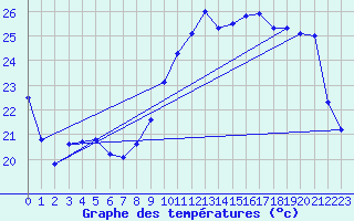 Courbe de tempratures pour Bergerac (24)