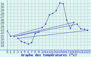 Courbe de tempratures pour Belfort-Dorans (90)