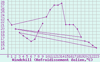 Courbe du refroidissement olien pour Montalbn