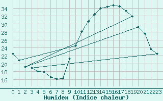 Courbe de l'humidex pour Orange (84)