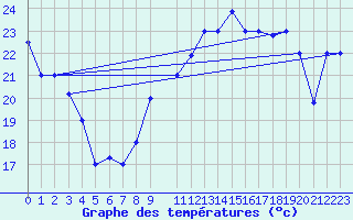 Courbe de tempratures pour Adrar