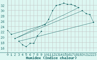 Courbe de l'humidex pour Aoste (It)