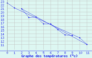 Courbe de tempratures pour Kamloops, B. C.