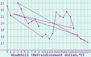 Courbe du refroidissement olien pour Langres (52) 