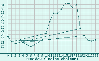 Courbe de l'humidex pour Ambrieu (01)