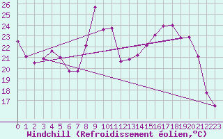 Courbe du refroidissement olien pour Cazaux (33)