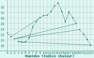 Courbe de l'humidex pour Soria (Esp)