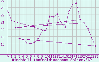 Courbe du refroidissement olien pour Saint-Brevin (44)