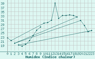 Courbe de l'humidex pour Cranwell