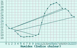 Courbe de l'humidex pour Dax (40)