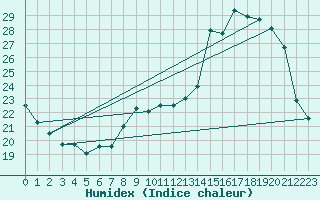 Courbe de l'humidex pour Combs-la-Ville (77)