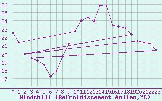 Courbe du refroidissement olien pour Marignane (13)