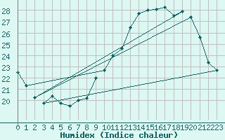 Courbe de l'humidex pour Bruxelles (Be)