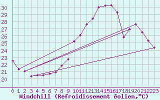 Courbe du refroidissement olien pour Aniane (34)