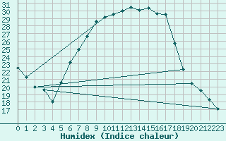 Courbe de l'humidex pour Banatski Karlovac
