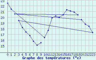 Courbe de tempratures pour Guret (23)