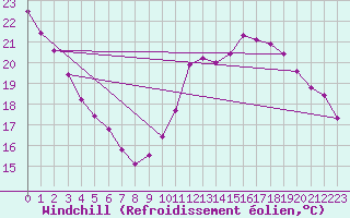 Courbe du refroidissement olien pour Guret (23)