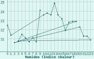 Courbe de l'humidex pour Santander (Esp)