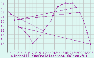 Courbe du refroidissement olien pour Reims-Prunay (51)