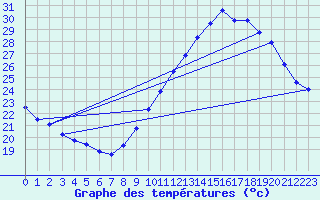 Courbe de tempratures pour Avignon (84)
