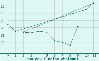 Courbe de l'humidex pour Bziers-Centre (34)