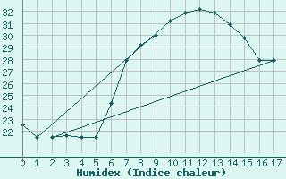 Courbe de l'humidex pour Maputo / Mavalane